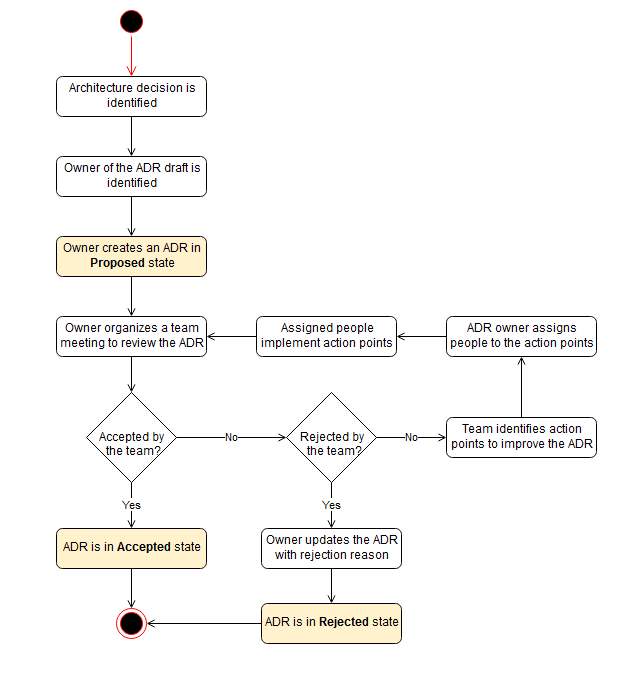 ADR creation, ownership, and adoption process