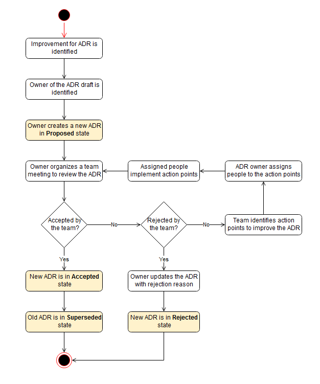 ADR update process