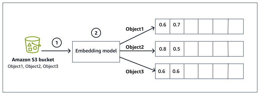 Embedding model converts objects in Amazon S3 bucket to vector embeddings.