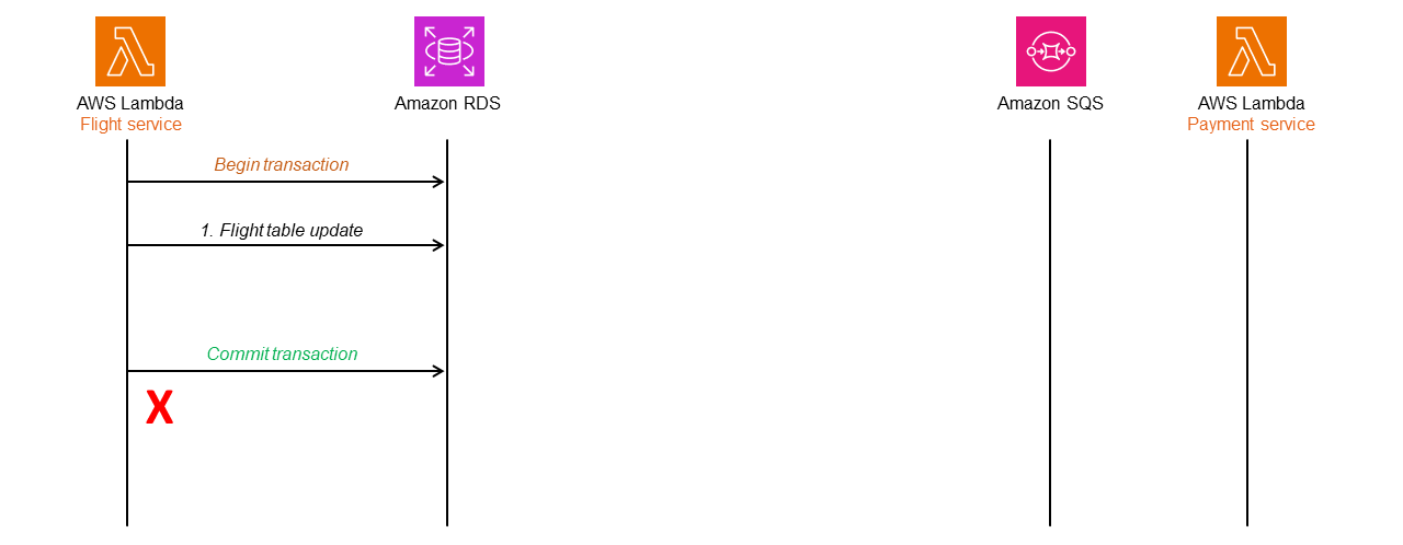 Transactional failures after commit operation