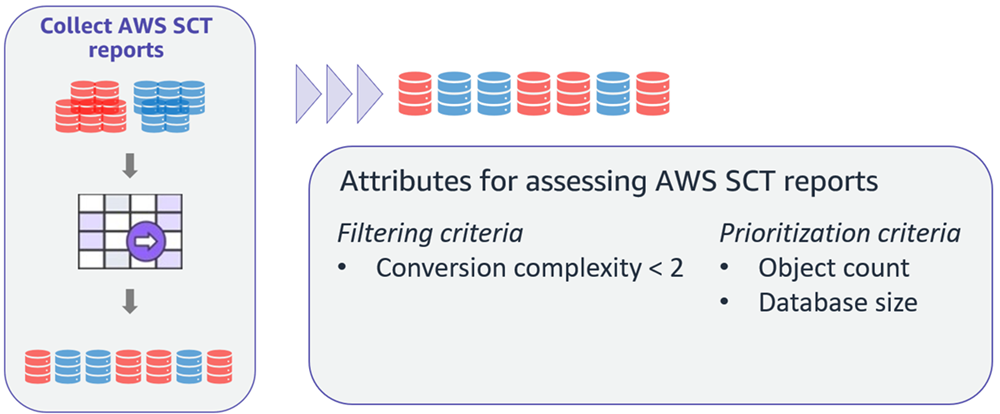 Criteria for filtering databases based on the AWS SCT report