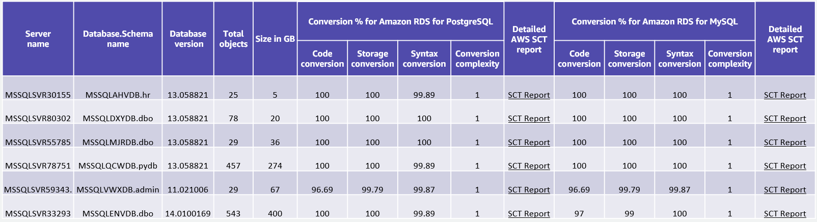 Sample AWS SCT report for SQL Server databases that are early candidates to migrate to open-source database engines