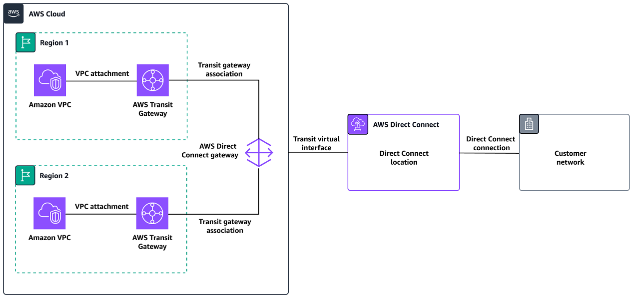 Connecting VPCs from multiple Regions to on premises.