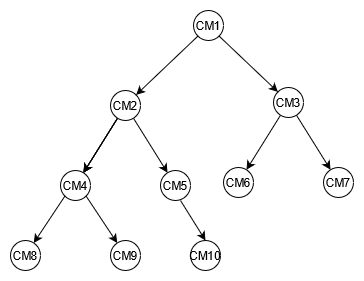 Example tree diagram showing the previously described relationships.