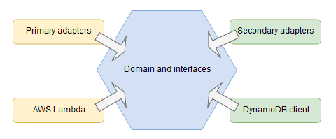 Hexagonal architecture