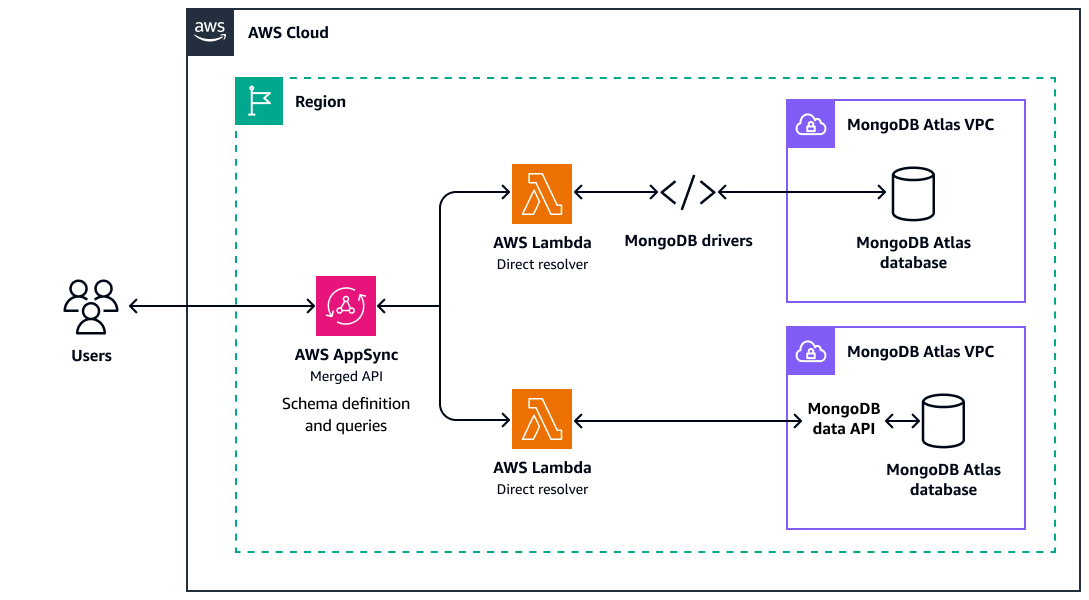 Integrating MongoDB Atlas with AWS AppSync for data synchronization.