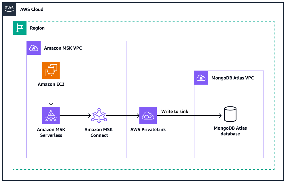 Integrating MongoDB Atlas with Amazon MSK, to improve real-time data processing.