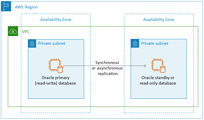 Oracle Database on Amazon EC2 in a Multi-AZ configuration in one AWS Region