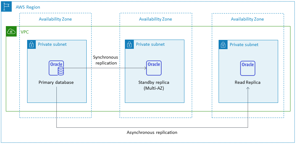 Amazon RDS for Oracle read replica set up in the same AWS Region