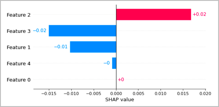 Visualizing local interpretations by using a bar graph