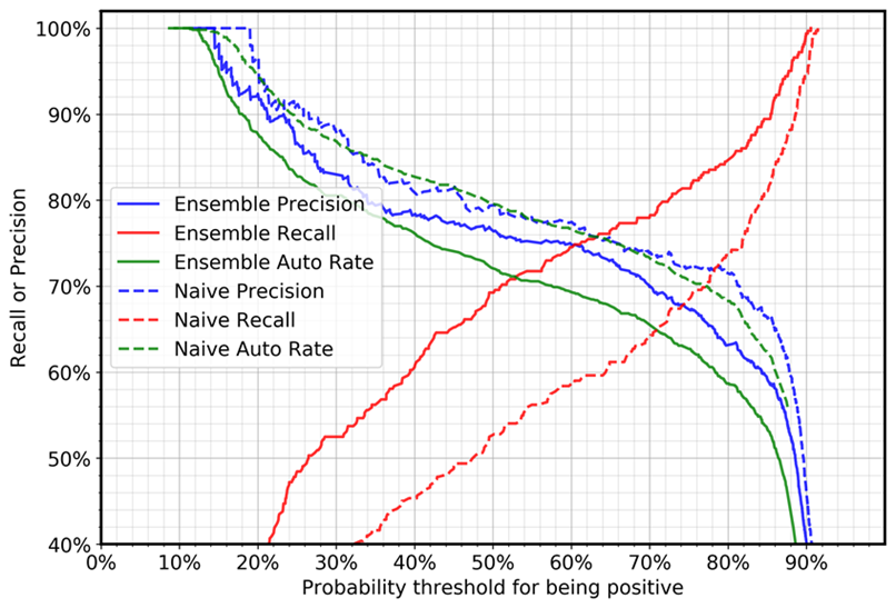 Precision, recall, and auto rate for the negative cases in the deep learning case study