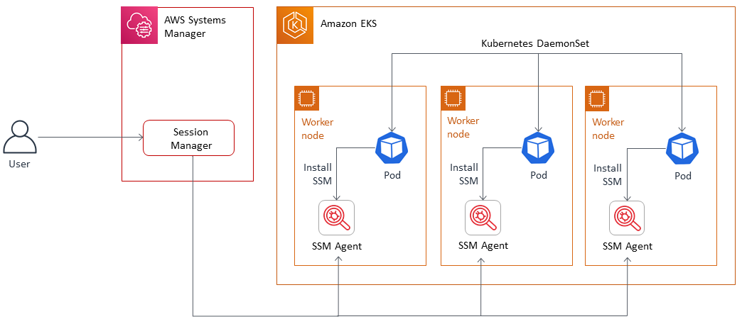 Using Kubernetes DaemonSet to install SSM Agent on Amazon EKS worker nodes.