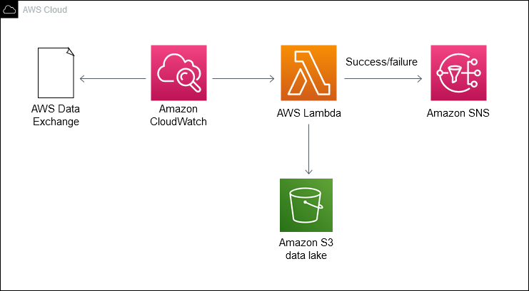 CloudWatch initiates a Lambda function to copy data to S3 bucket and send Amazon SNS notification.