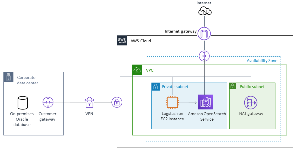 How to move data from an on-premises Oracle database to Amazon OpenSearch Service using Logstash.