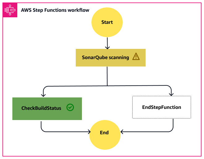 Workflow of AWS Step Functions step status after quality gate pass fails.