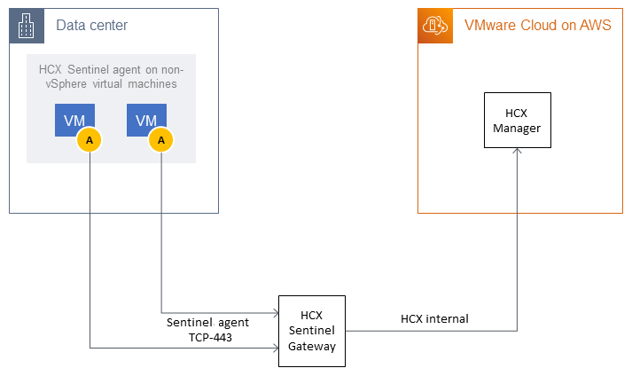 Using HCX OSAM to replicate non-vSphere VMs on AWS