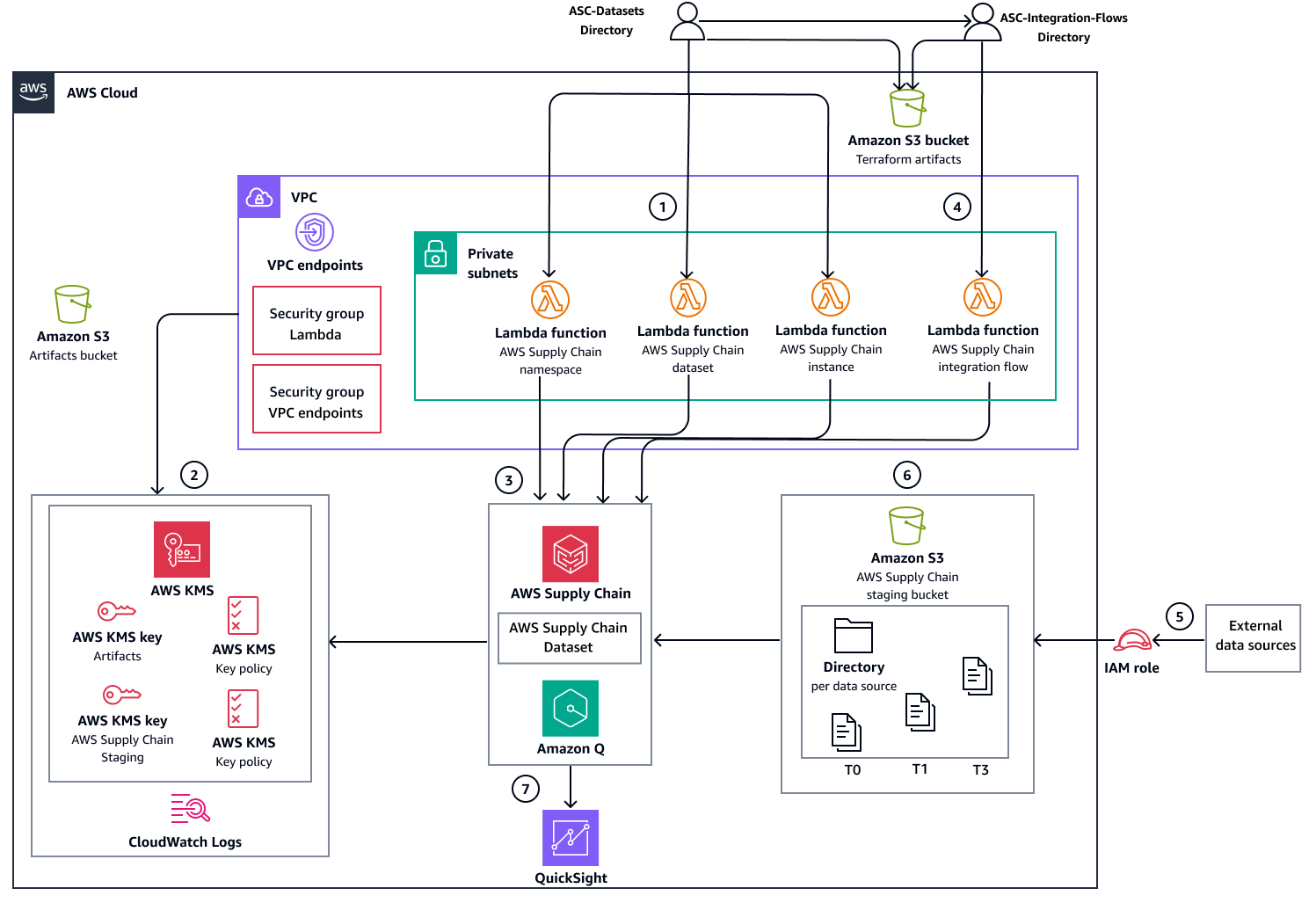 Manual deployment option using Terraform and Amazon S3.