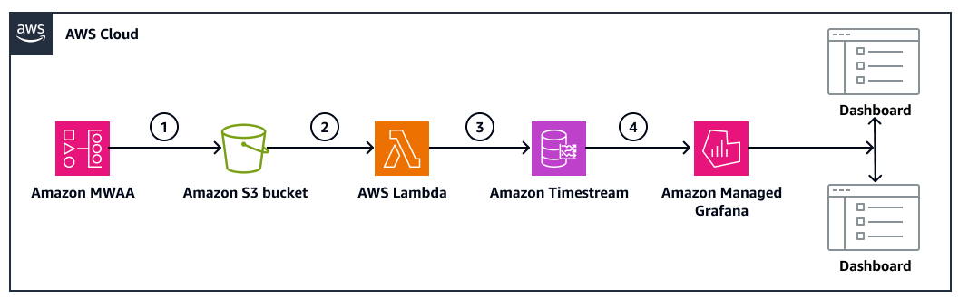 Workflow to automate the ingestion of Amazon MWAA custom metrics.