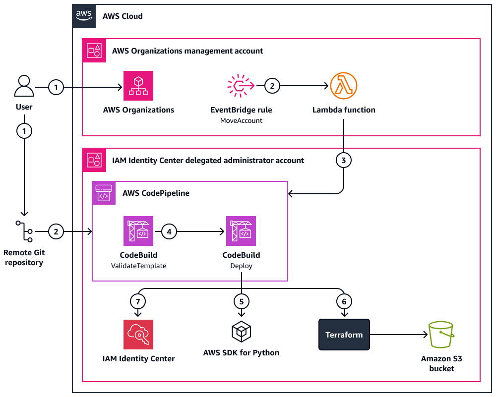 Using a CI/CD pipeline to manage permission sets in IAM Identity Center.