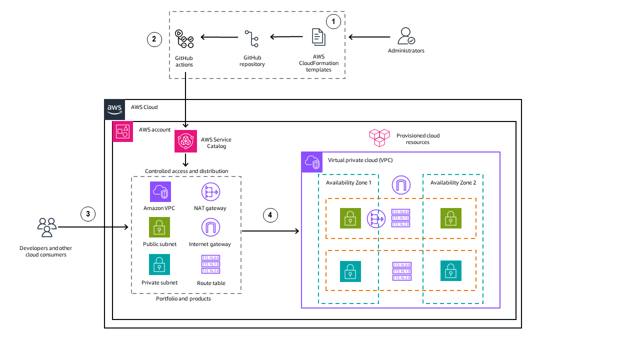 Using GitHub Actions to provision Service Catalog products based on CloudFormation templates.