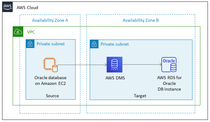 AWS Cloud diagram showing Oracle database migration from EC2 to RDS using AWS DMS across two availability zones.