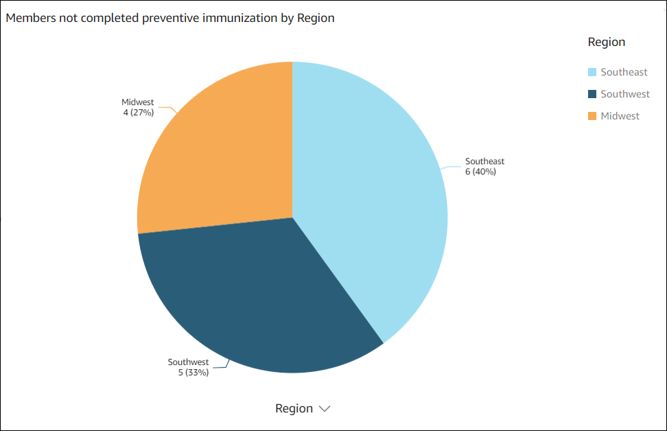 Pie chart showing preventive immunization completion by region: Southeast 40%, Southwest 33%, Midwest 27%.