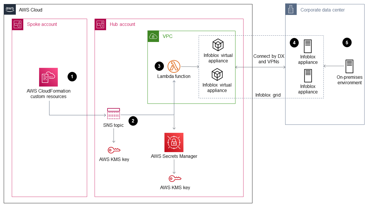 Creating Infoblox objects using AWS CloudFormation custom resources and Amazon SNS.