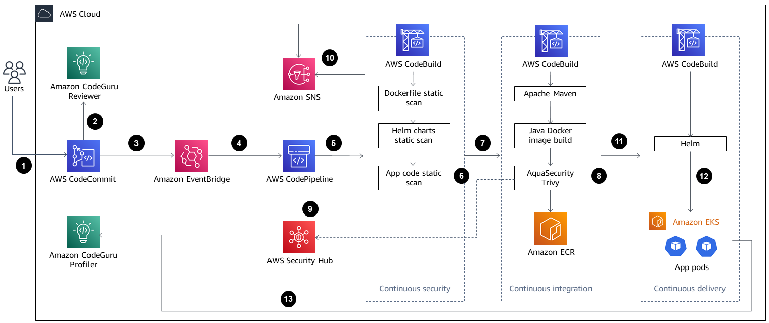 Workflow for deploying a Java application to Amazon EKS.