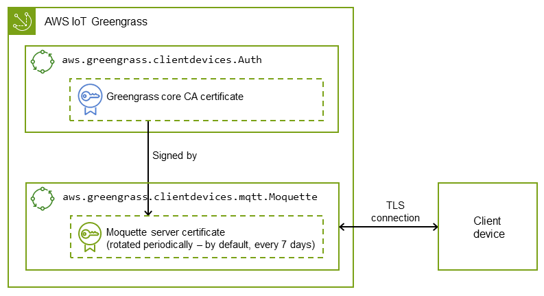 Rotating the MQTT broker's server certificate