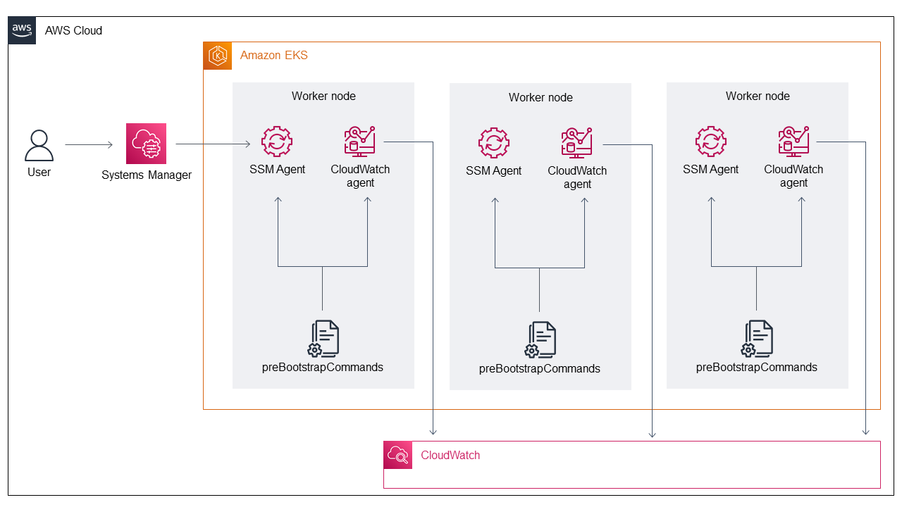 AWS Cloud architecture showing Amazon EKS with worker nodes, Systems Manager, and CloudWatch components.