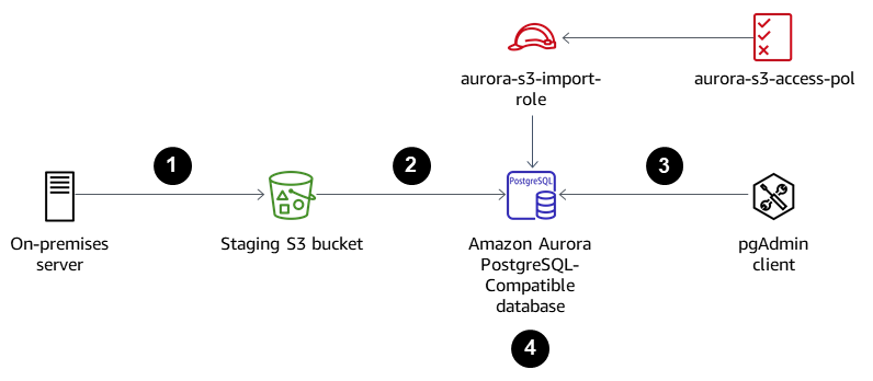 Four-step process from the on-premises server to the TEXT output from the Aurora database.