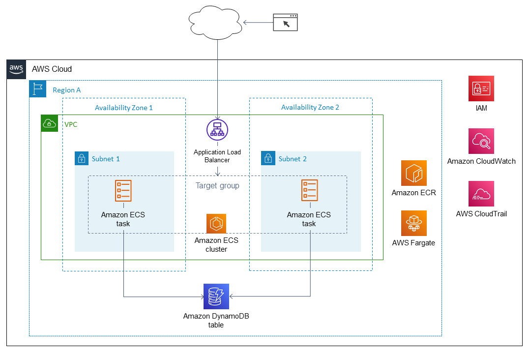 Architecture for deploying containers with AWS Copilot
