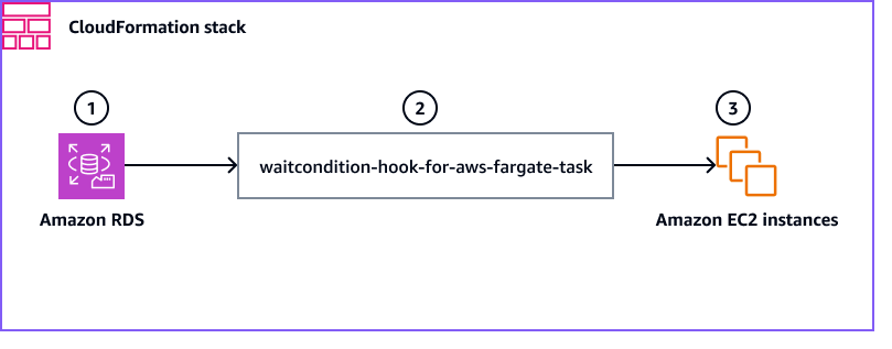 Workflow of Amazon RDS database migration using WaitCondition hook construct.