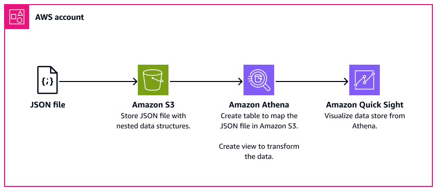 Analyzing and visualizing nested JSON data on AWS.