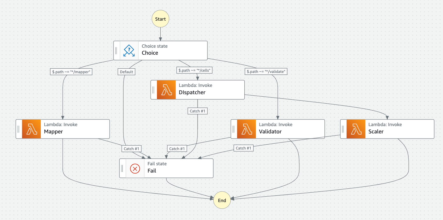 A diagram of the workflow with the four functions and ending in a fail state.
