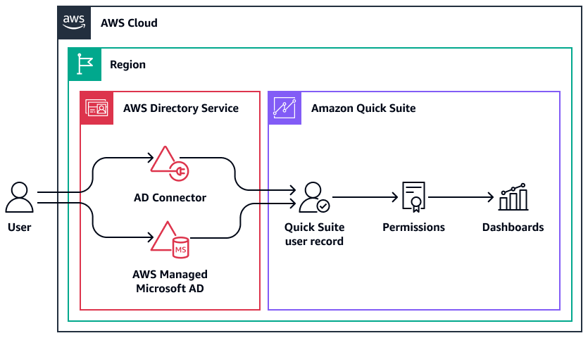 Architecture diagram of an Active Directory user accessing Quick.