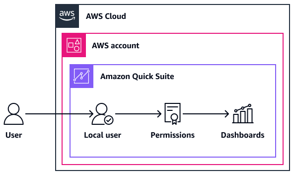 Architecture diagram of user access through a locally configured Quick user.
