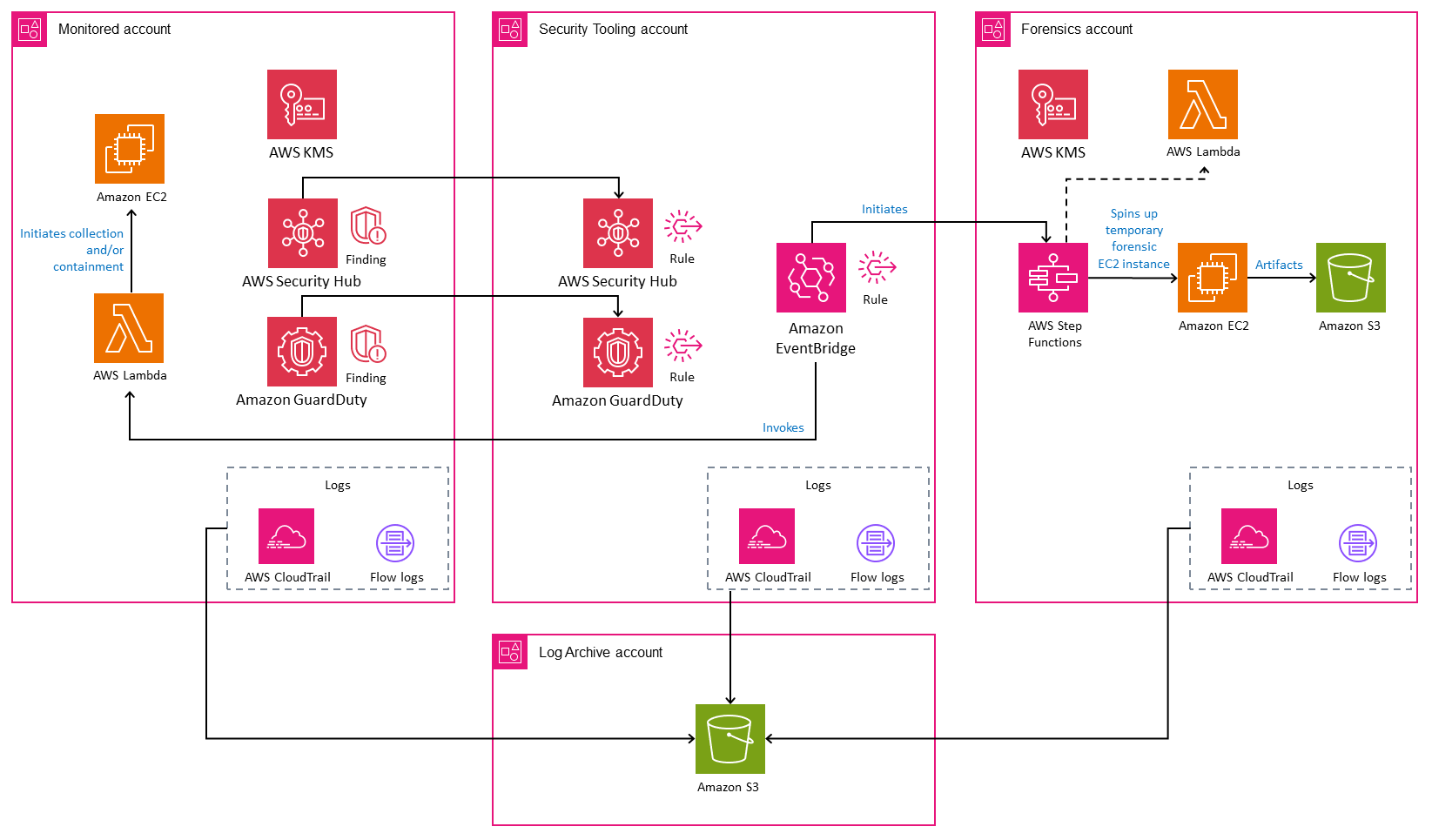 Forensics account on AWS.