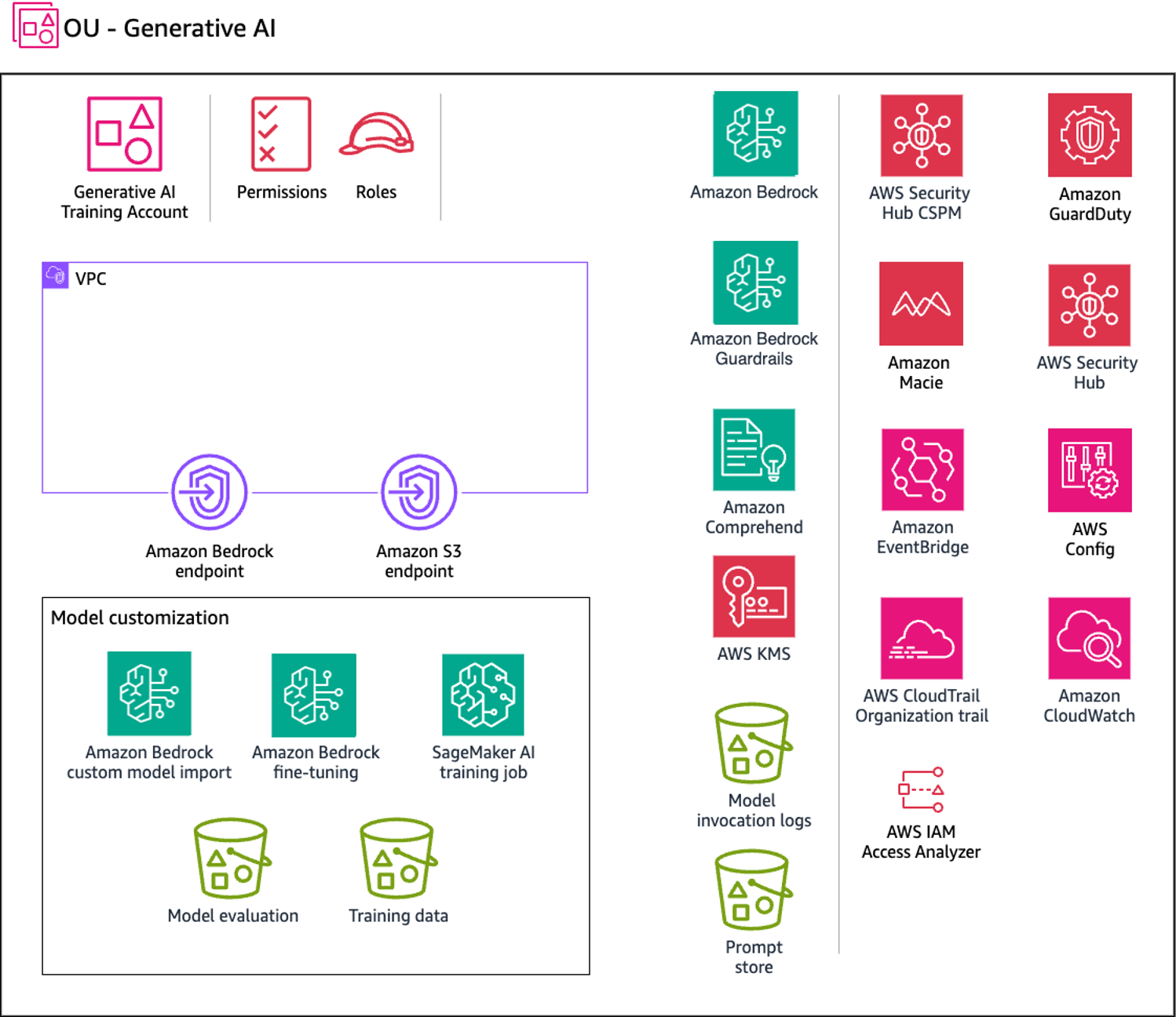 AWS services recommended for model customization.
