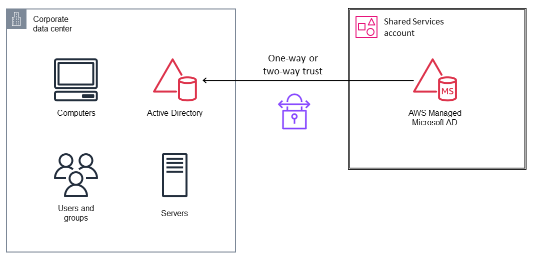 AWS Managed Microsoft AD in Shared Services account.