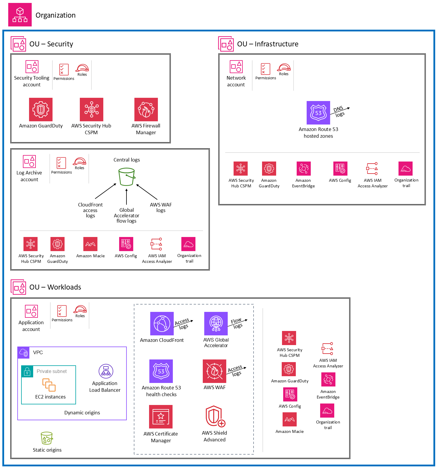 Deploying perimeter services into individual Application accounts.