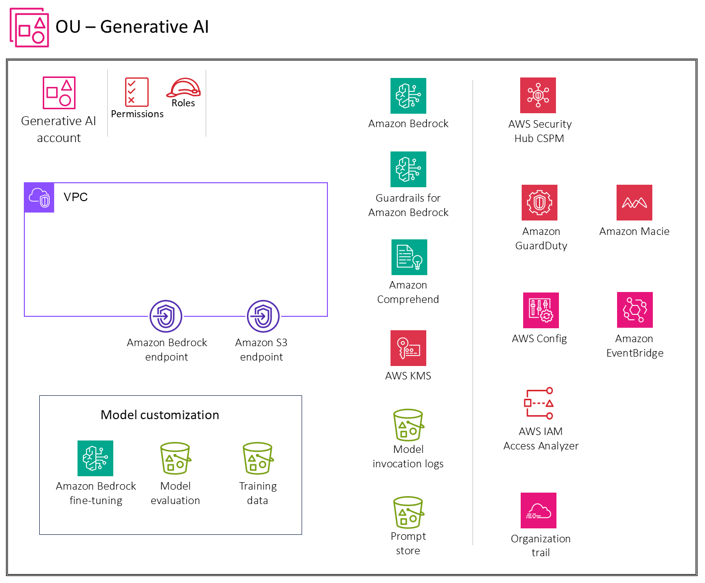 AWS services recommended for the Generative AI account for model customization.