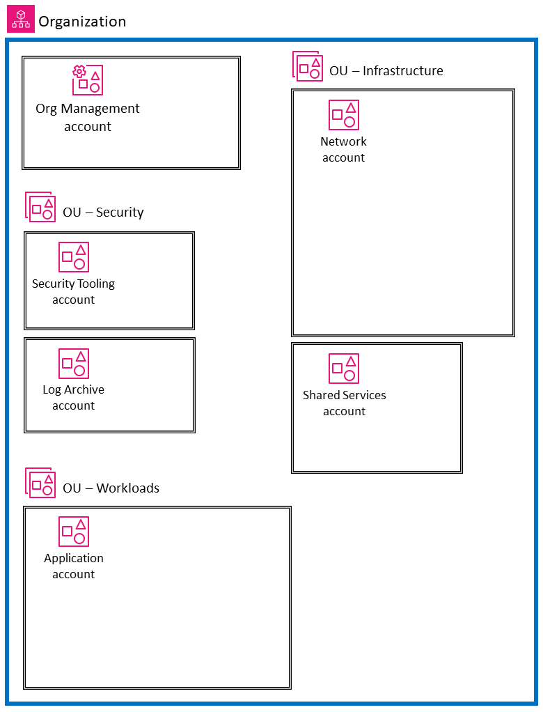 High-level structure of the AWS SRA (without services)