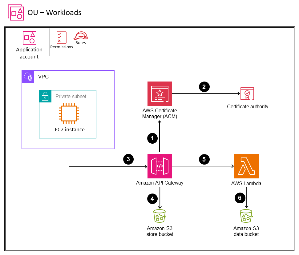 mTLS authentication for an application that's running on an EC2 instance