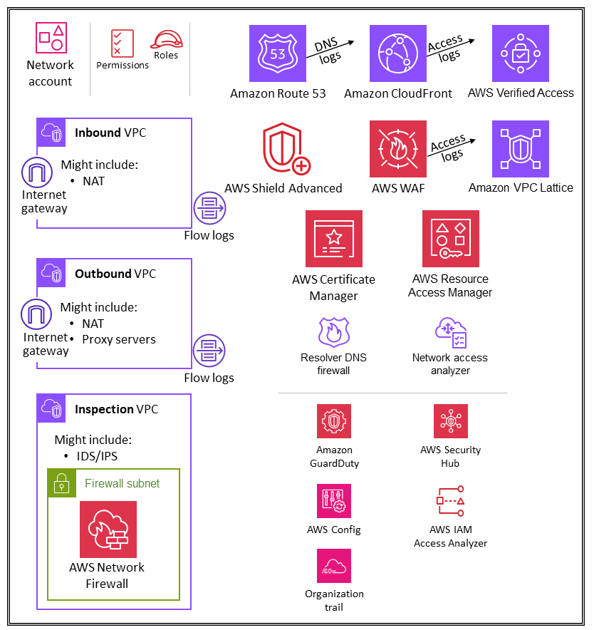 Security services for the Network account