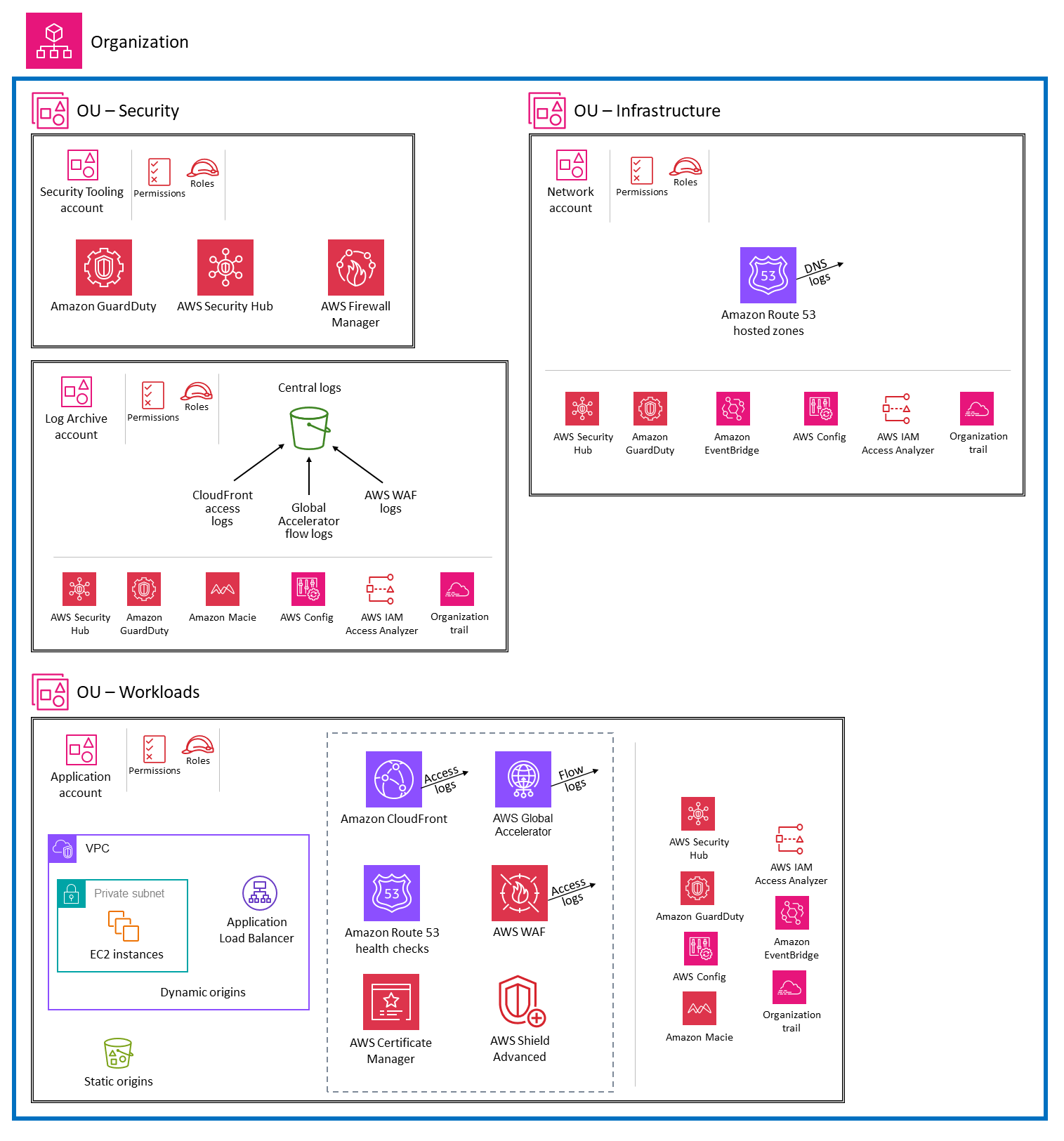 Deploying perimeter services into individual Application accounts