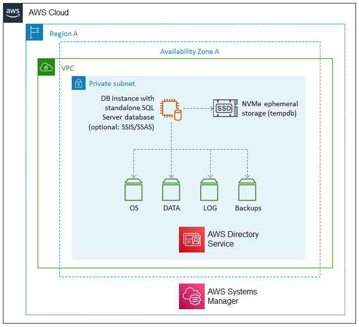 Single-node SQL Server architecture on Amazon EC2 before HA/DR