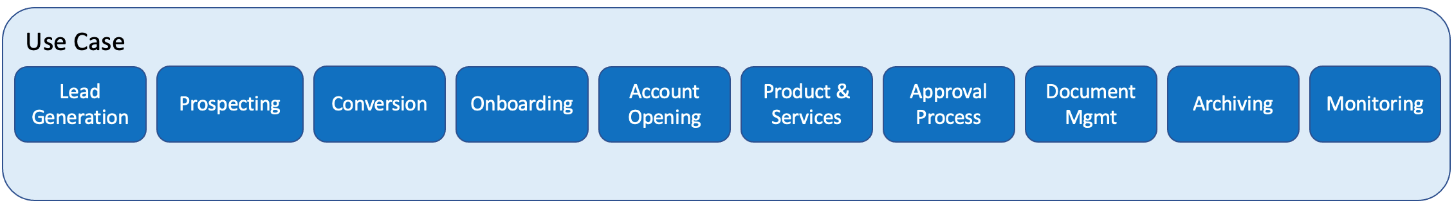 Stages of the CLM use case