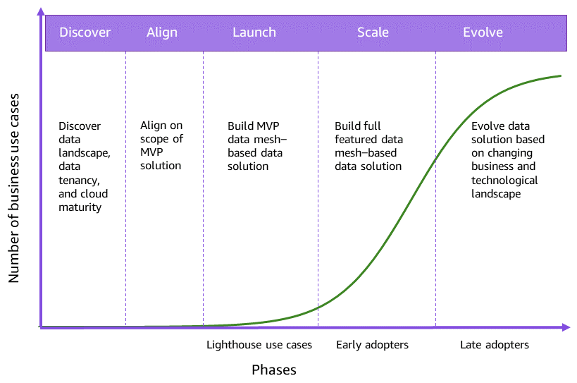 The numbers of business use cases and adopters rise in the scale and evolve phases.