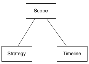 Scope, strategy, and the timeline are conneceted and interdependent.